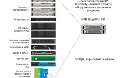 Успешное внедрение HPE SimpliVity в пивоваренной компании “Балтика”